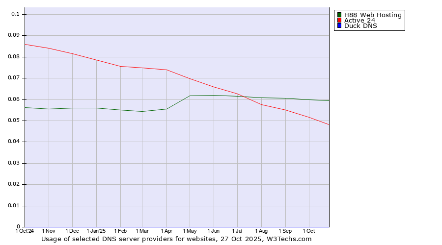 Historical trends in the usage of H88 Web Hosting vs. Active 24 vs. Duck DNS