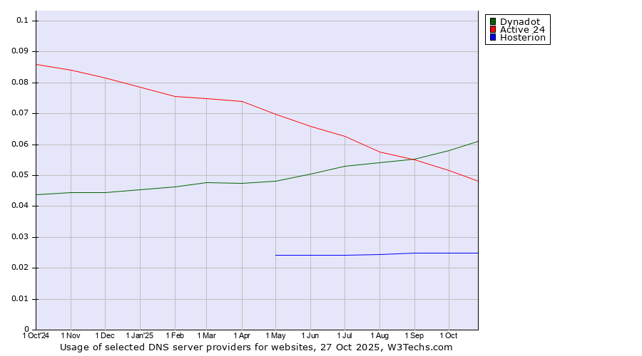 Historical trends in the usage of Dynadot vs. Active 24 vs. Hosterion