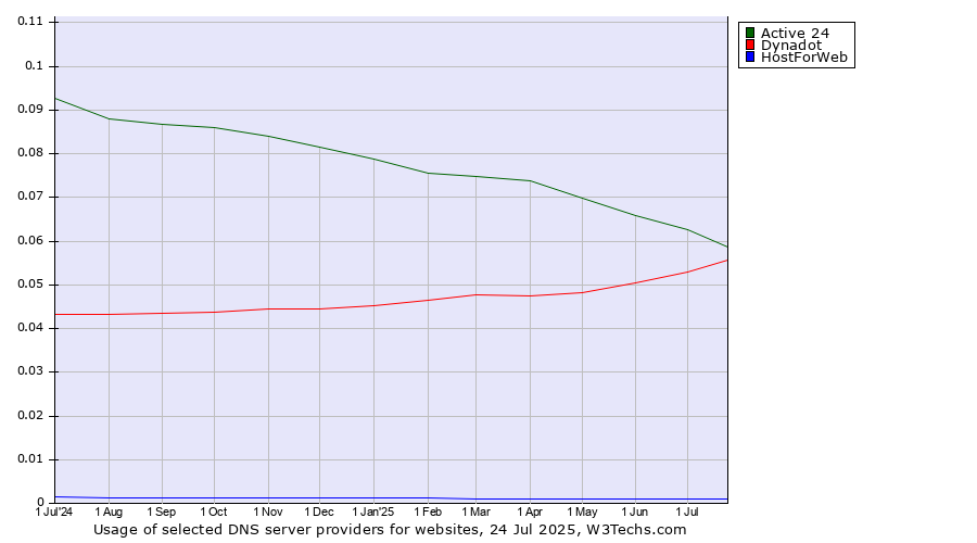Historical trends in the usage of Active 24 vs. Dynadot vs. HostForWeb