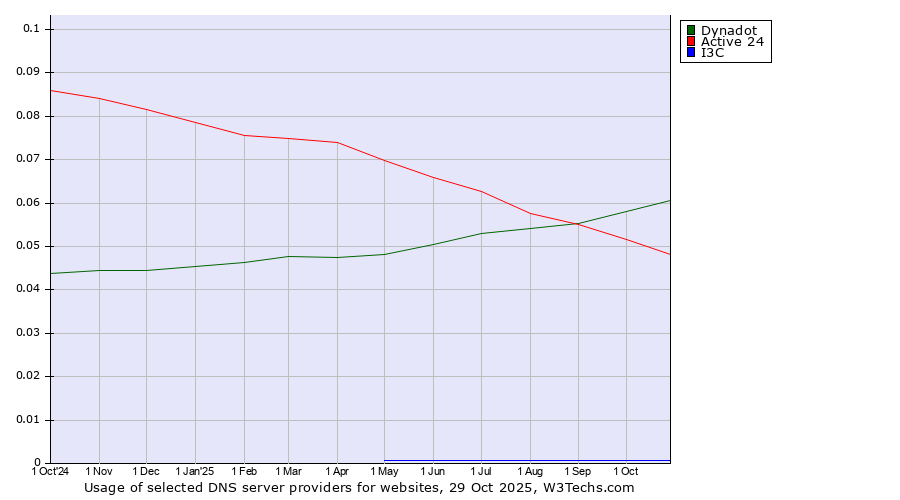 Historical trends in the usage of Dynadot vs. Active 24 vs. I3C