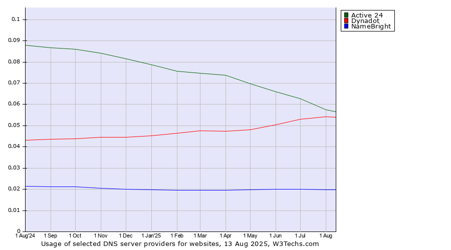 Historical trends in the usage of Active 24 vs. Dynadot vs. NameBright