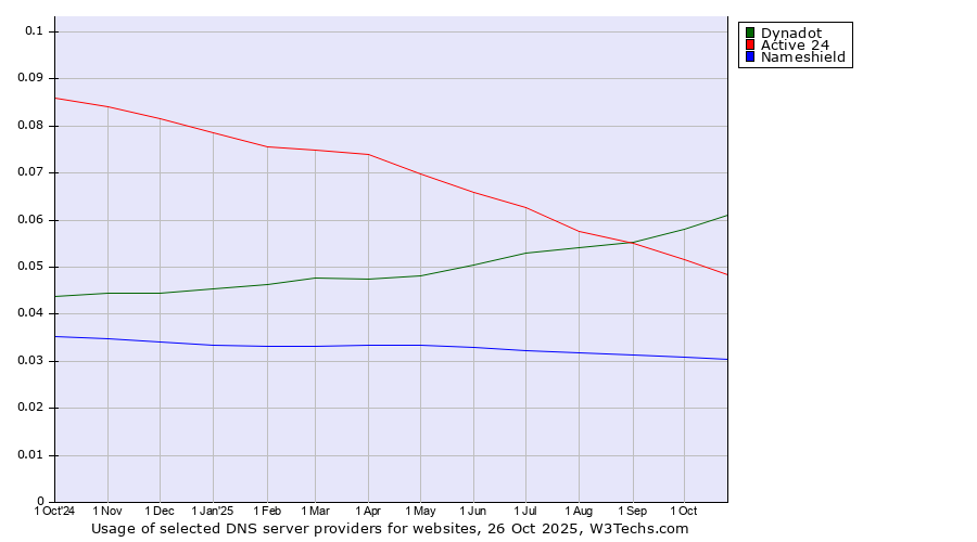 Historical trends in the usage of Dynadot vs. Active 24 vs. Nameshield