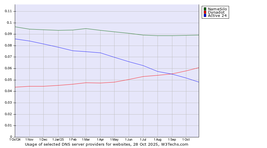 Historical trends in the usage of NameSilo vs. Dynadot vs. Active 24