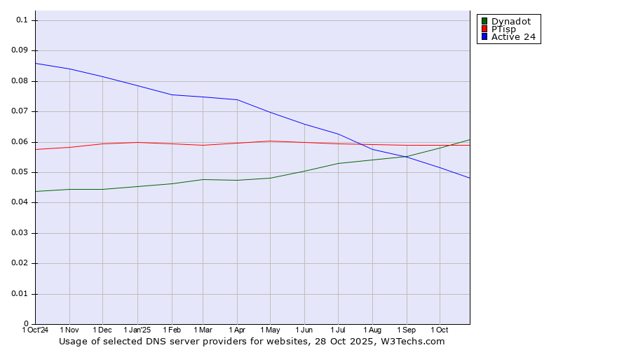 Historical trends in the usage of Dynadot vs. PTisp vs. Active 24