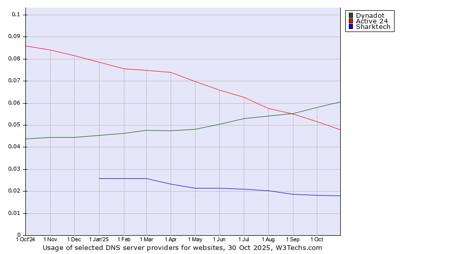 Historical trends in the usage of Dynadot vs. Active 24 vs. Sharktech