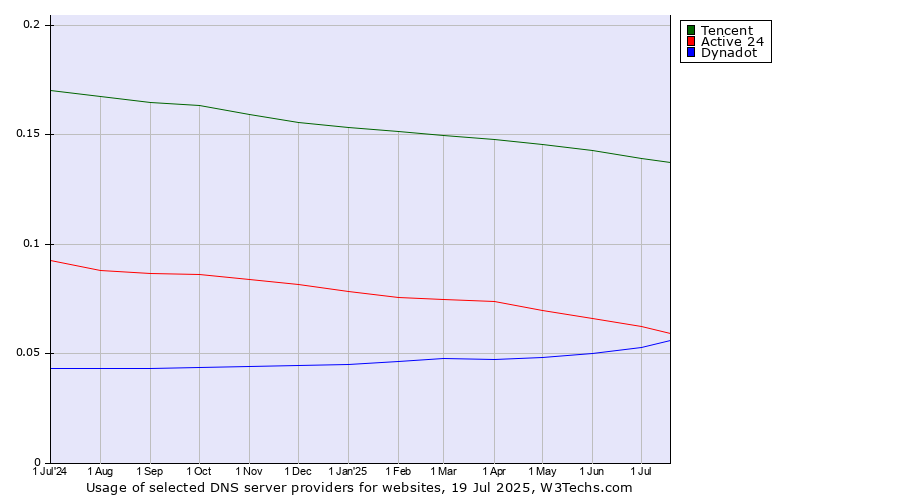 Historical trends in the usage of Tencent vs. Active 24 vs. Dynadot