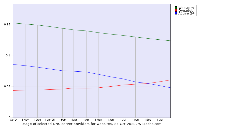 Historical trends in the usage of Web.com vs. Dynadot vs. Active 24