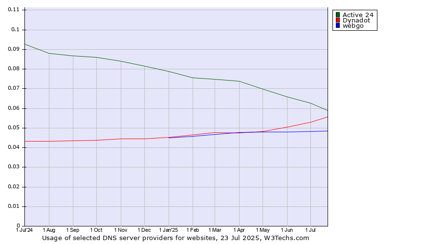 Historical trends in the usage of Active 24 vs. Dynadot vs. webgo