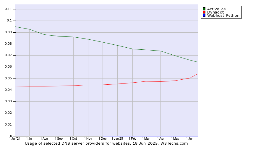 Historical trends in the usage of Active 24 vs. Dynadot vs. Webhost Python