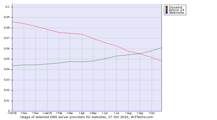 Historical trends in the usage of Dynadot vs. Active 24 vs. Webnode