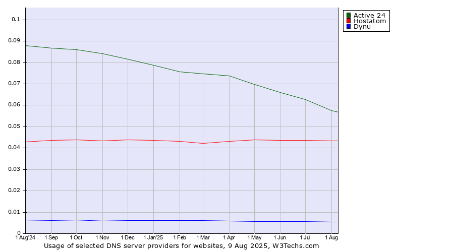 Historical trends in the usage of Active 24 vs. Hostatom vs. Dynu