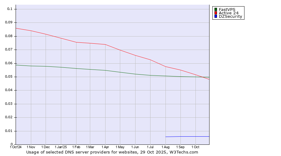Historical trends in the usage of FastVPS vs. Active 24 vs. DZSecurity