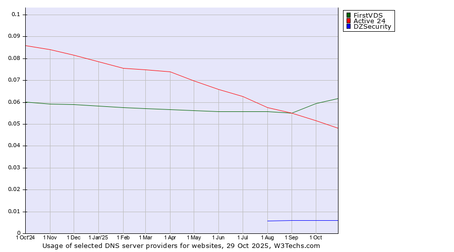 Historical trends in the usage of FirstVDS vs. Active 24 vs. DZSecurity