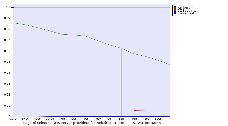 Historical trends in the usage of Active 24 vs. DZSecurity vs. Flexential