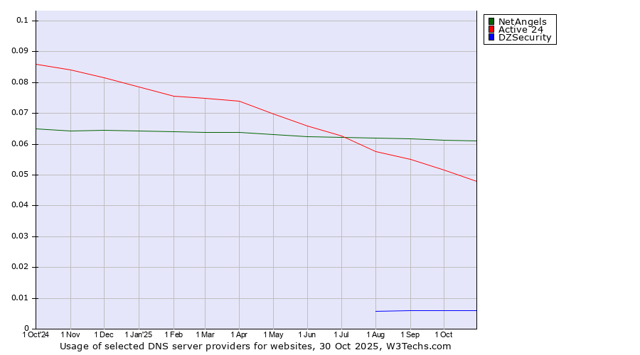 Historical trends in the usage of NetAngels vs. Active 24 vs. DZSecurity