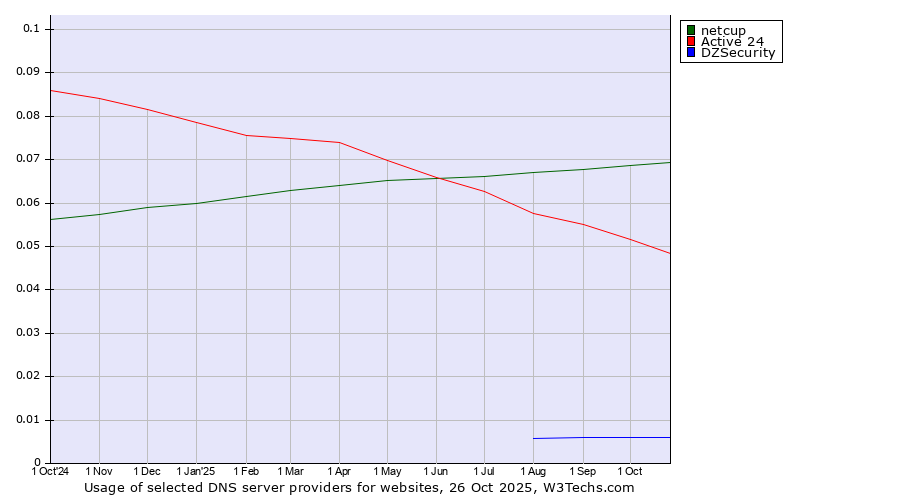 Historical trends in the usage of netcup vs. Active 24 vs. DZSecurity