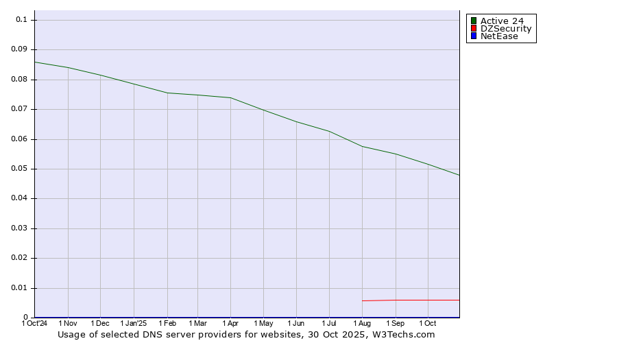 Historical trends in the usage of Active 24 vs. DZSecurity vs. NetEase
