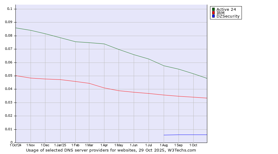 Historical trends in the usage of Active 24 vs. IBM vs. DZSecurity