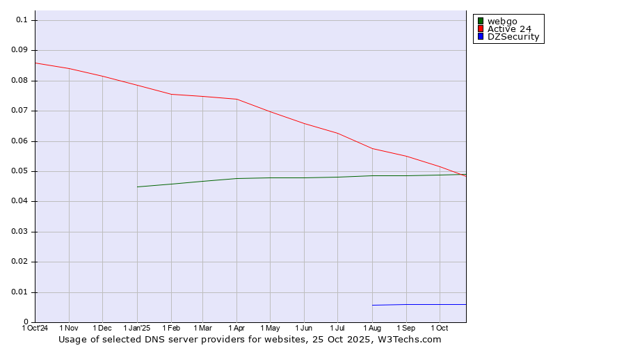 Historical trends in the usage of Active 24 vs. webgo vs. DZSecurity