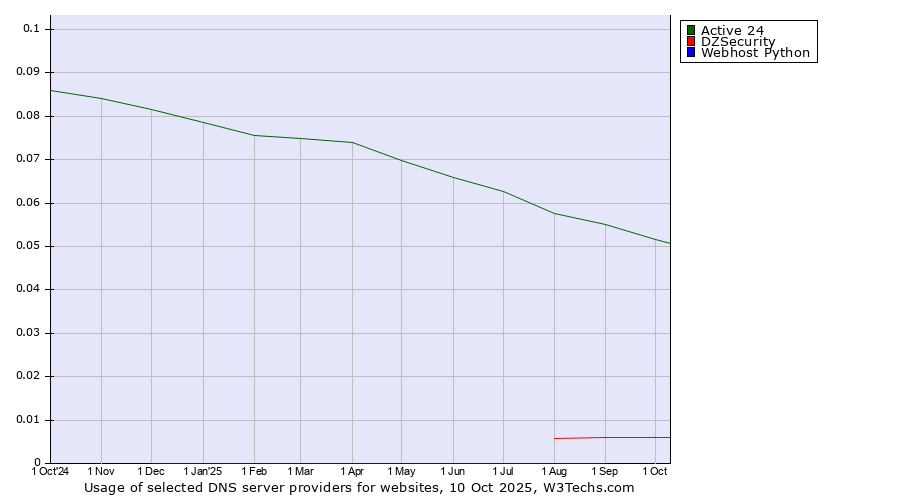 Historical trends in the usage of Active 24 vs. DZSecurity vs. Webhost Python