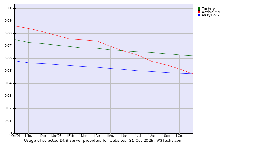 Historical trends in the usage of Turbify vs. Active 24 vs. easyDNS