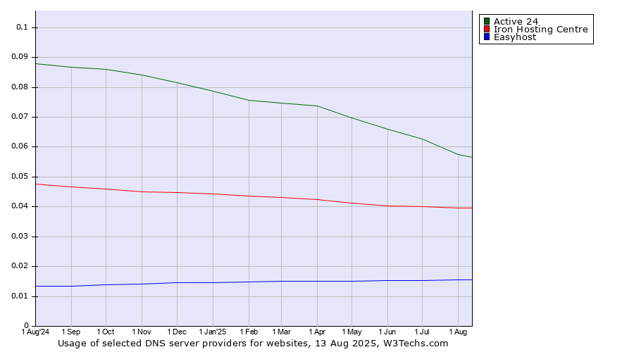 Historical trends in the usage of Active 24 vs. Iron Hosting Centre vs. Easyhost