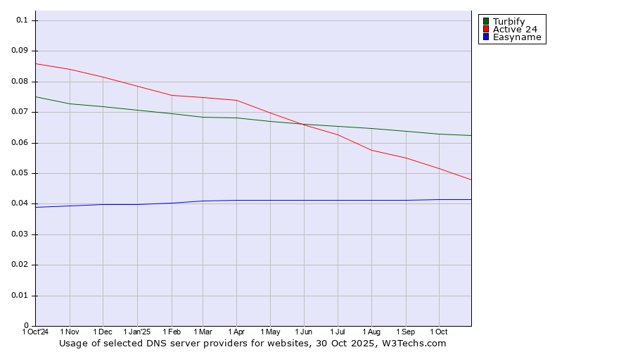Historical trends in the usage of Turbify vs. Active 24 vs. Easyname