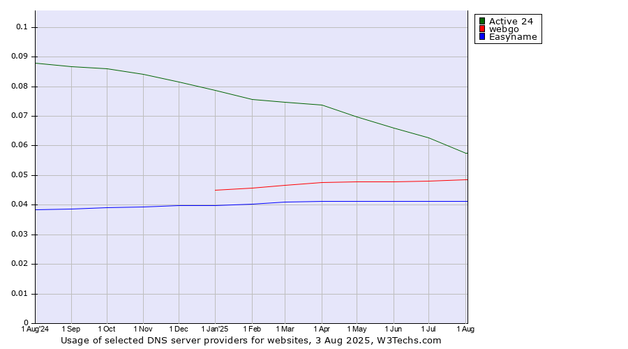 Historical trends in the usage of Active 24 vs. webgo vs. Easyname