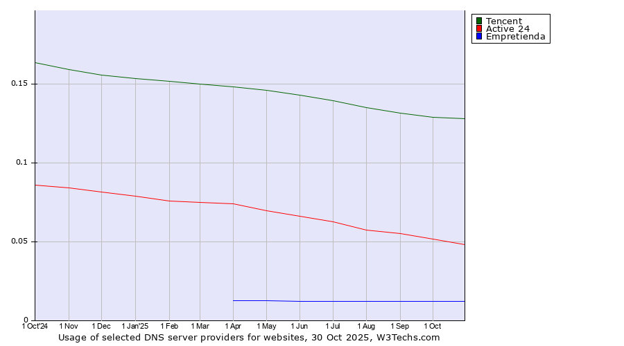 Historical trends in the usage of Tencent vs. Active 24 vs. Empretienda