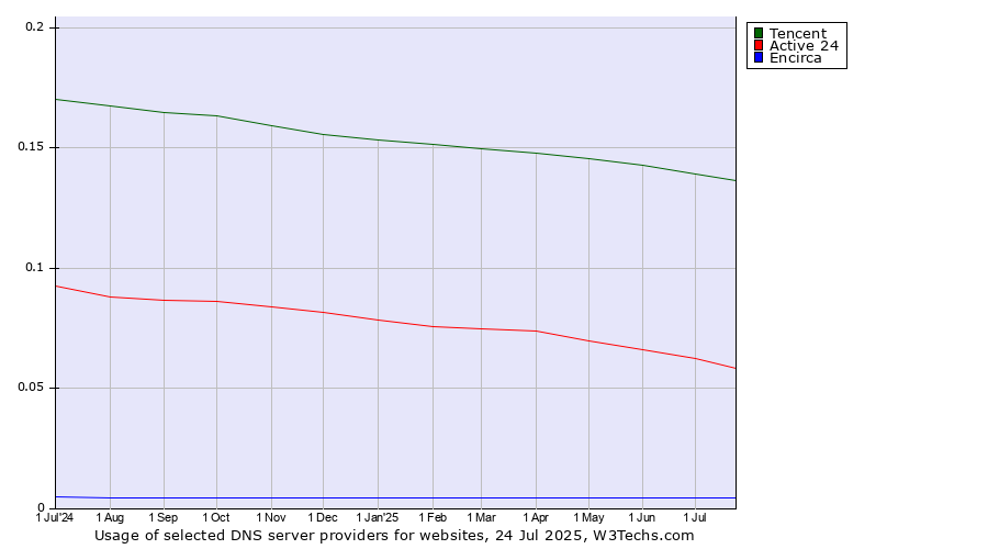 Historical trends in the usage of Tencent vs. Active 24 vs. Encirca