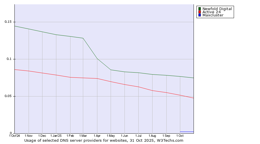 Historical trends in the usage of Newfold Digital vs. Active 24 vs. Maxcluster
