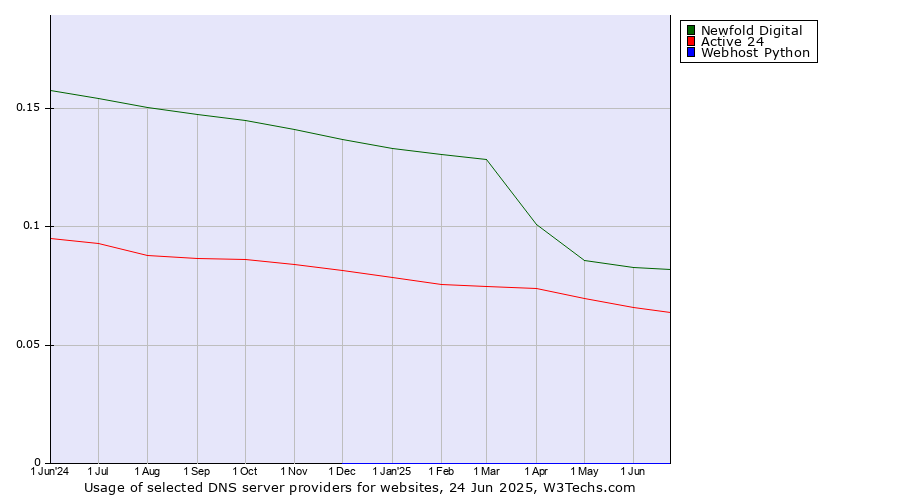 Historical trends in the usage of Newfold Digital vs. Active 24 vs. Webhost Python