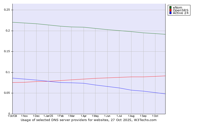 Historical trends in the usage of eNom vs. OpenSRS vs. Active 24