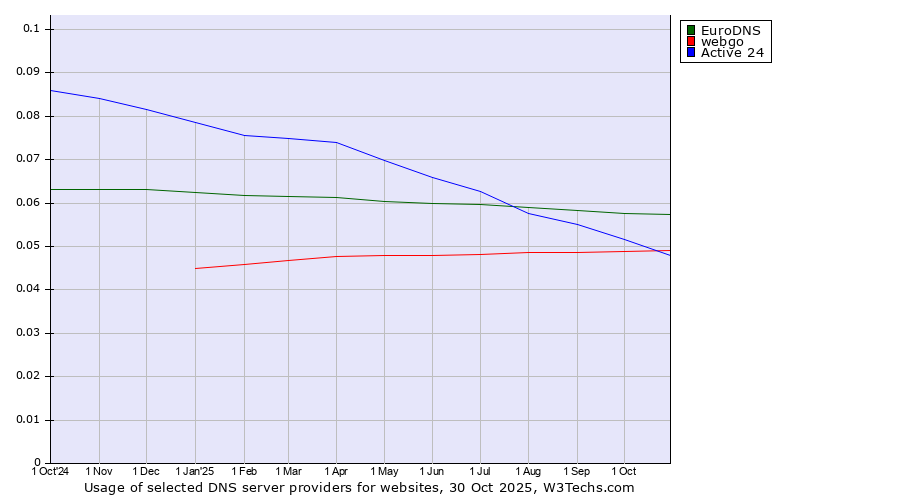 Historical trends in the usage of EuroDNS vs. webgo vs. Active 24