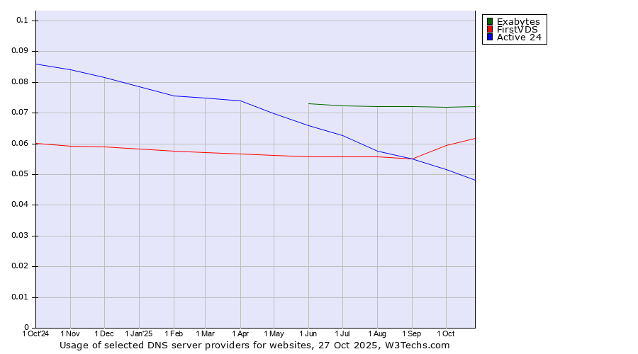 Historical trends in the usage of Exabytes vs. FirstVDS vs. Active 24