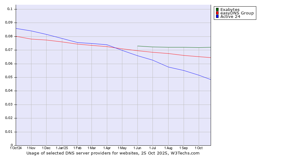 Historical trends in the usage of Exabytes vs. easyDNS Group vs. Active 24