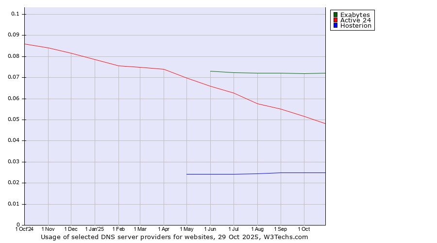 Historical trends in the usage of Exabytes vs. Active 24 vs. Hosterion