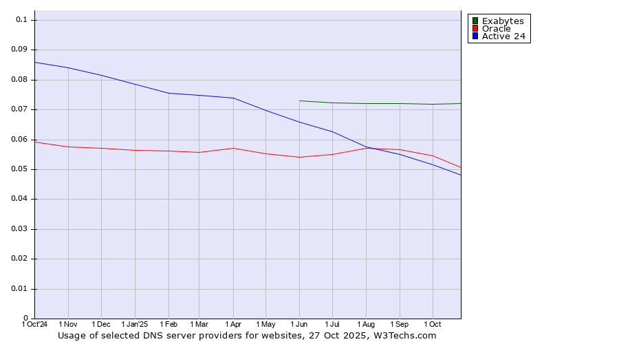 Historical trends in the usage of Exabytes vs. Oracle vs. Active 24