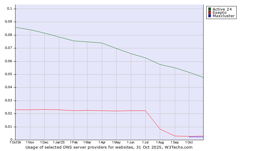 Historical trends in the usage of Active 24 vs. Exepto vs. Maxcluster
