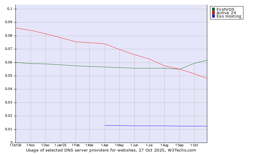 Historical trends in the usage of FirstVDS vs. Active 24 vs. Exo Hosting
