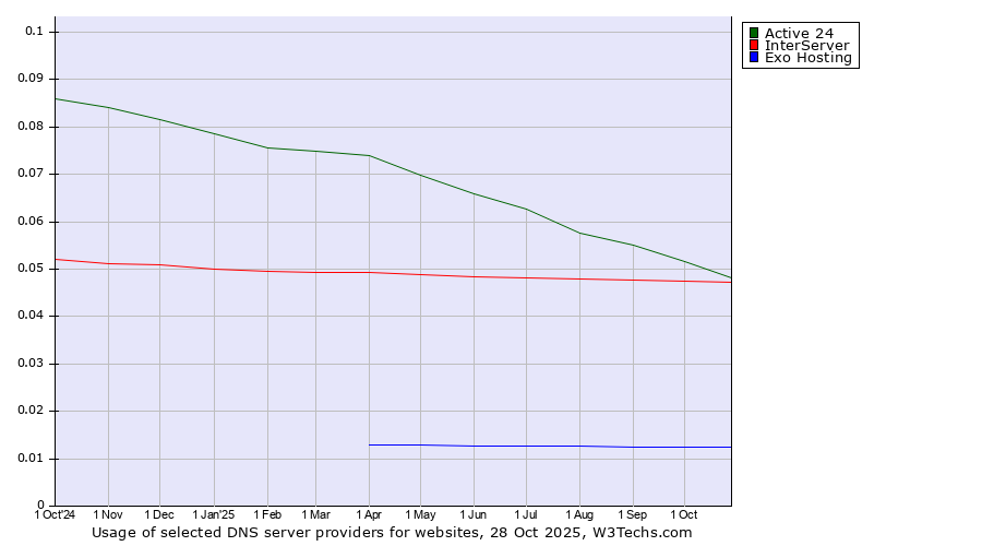 Historical trends in the usage of Active 24 vs. InterServer vs. Exo Hosting