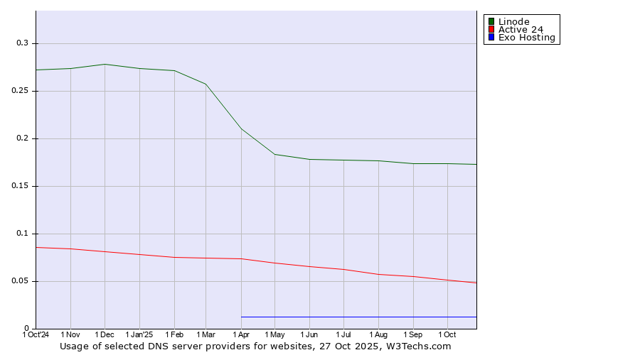 Historical trends in the usage of Linode vs. Active 24 vs. Exo Hosting