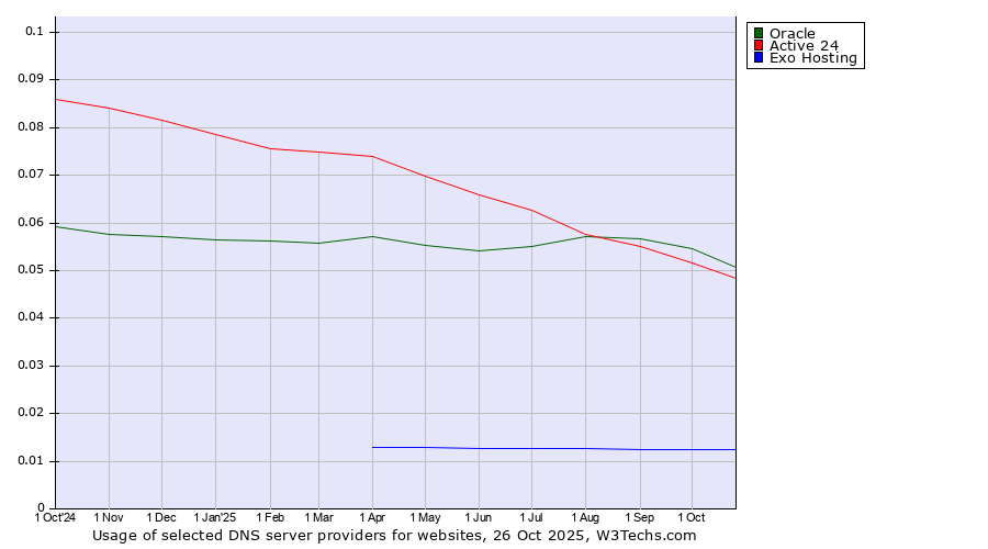 Historical trends in the usage of Oracle vs. Active 24 vs. Exo Hosting