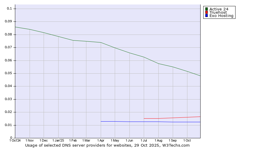 Historical trends in the usage of Active 24 vs. Truehost vs. Exo Hosting