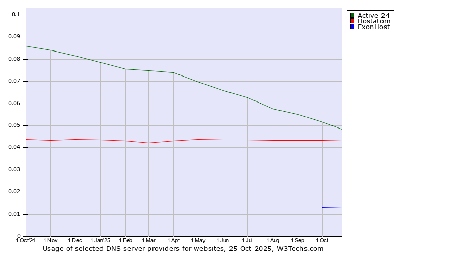 Historical trends in the usage of Active 24 vs. Hostatom vs. ExonHost