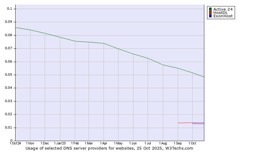 Historical trends in the usage of Active 24 vs. HostDL vs. ExonHost