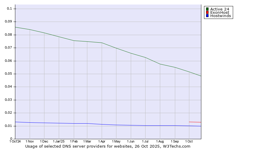 Historical trends in the usage of Active 24 vs. ExonHost vs. Hostwinds