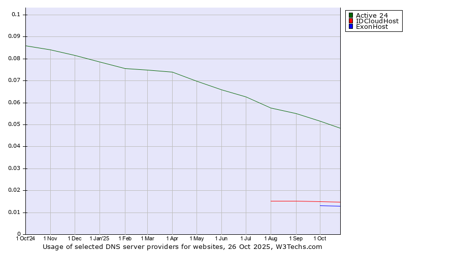 Historical trends in the usage of Active 24 vs. IDCloudHost vs. ExonHost