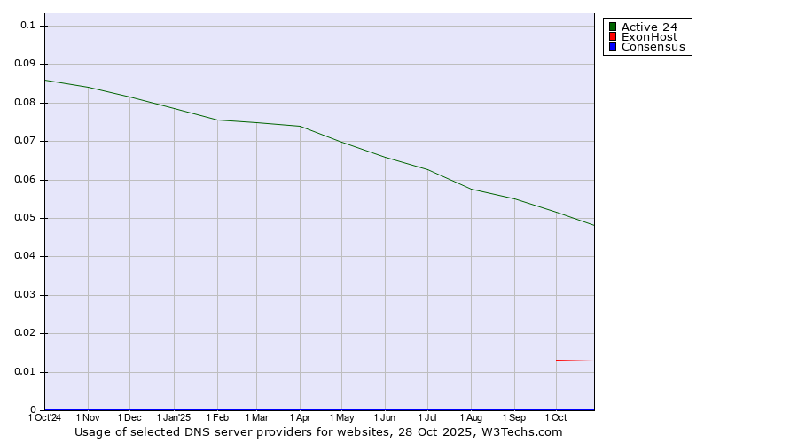 Historical trends in the usage of Active 24 vs. ExonHost vs. Consensus