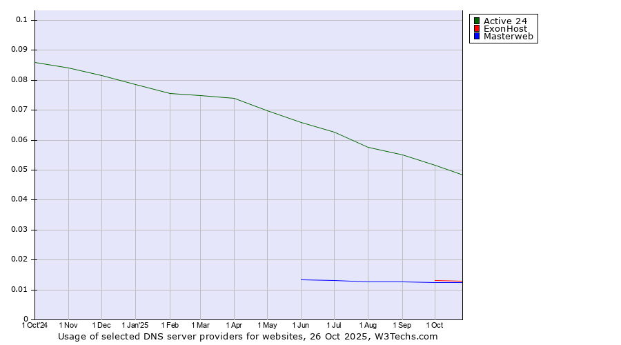 Historical trends in the usage of Active 24 vs. ExonHost vs. Masterweb
